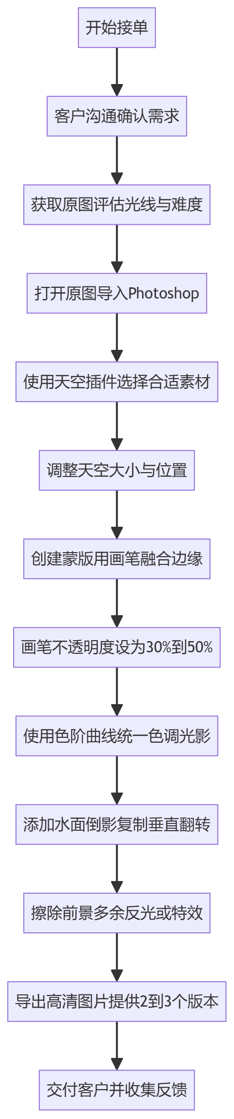 SOP执行流程图